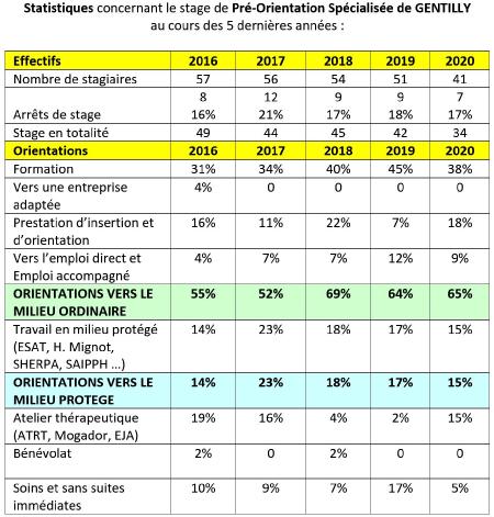Statistiques 2016-2020 Préorientation spécialisée Centre Alexandre Dumas Gentilly